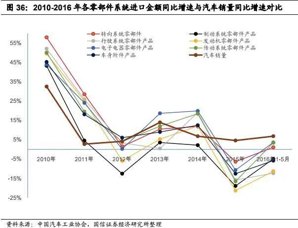 汽车零部件发扬的米博体育四条主线(图2)