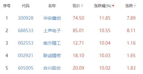 米博体育汽车零部件板块涨133% 华安鑫创涨1185%居首(图2)