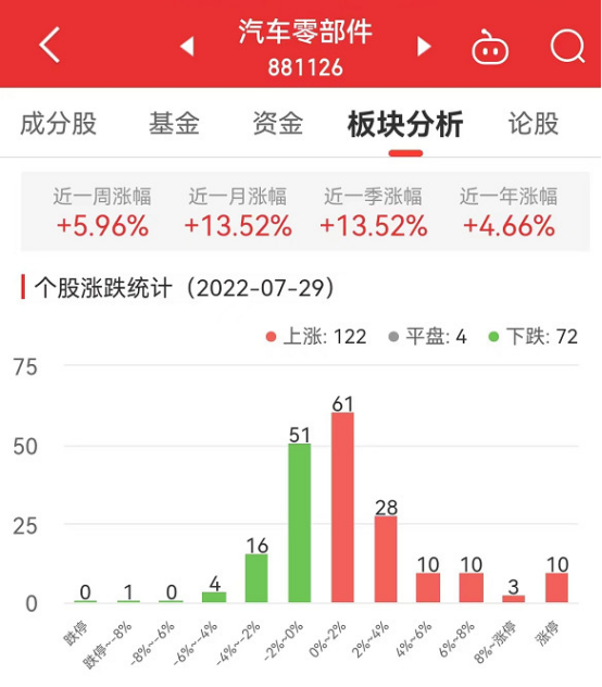 米博体育汽车零部件板块涨133% 华安鑫创涨1185%居首(图1)