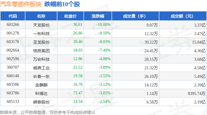 米博体育汽车零部件板块11月27日涨088%开特股份领涨主力资金净流出103亿元(图1)