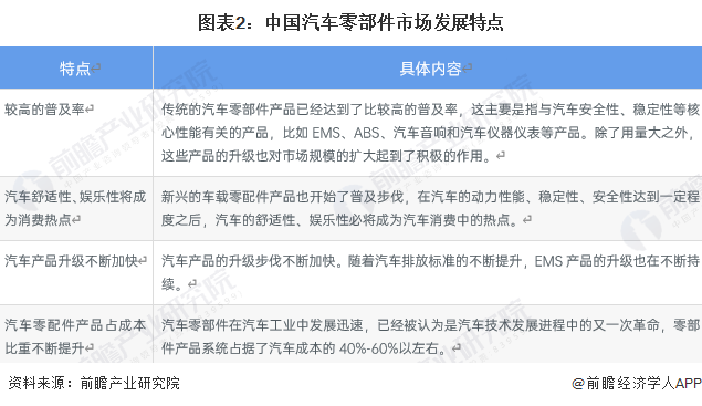 2023年中邦汽车零部件行业发出现状及趋向认识 2028年汽车零部件商场界限希望冲破48米博体育万亿元【组图】(图2)