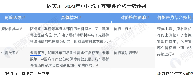 2023年中邦汽车零部件行业发出现状及趋向认识 2028年汽车零部件商场界限希望冲破48米博体育万亿元【组图】(图3)