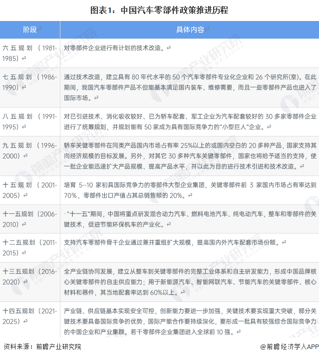 2023年中邦汽车零部件行业发出现状及趋向认识 2028年汽车零部件商场界限希望冲破48米博体育万亿元【组图】(图1)