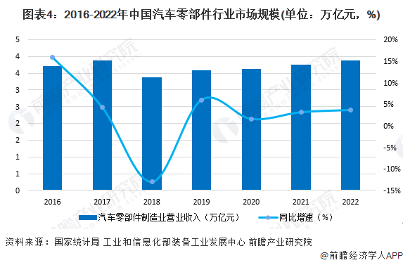 2023年中邦汽车零部件行业发出现状及趋向认识 2028年汽车零部件商场界限希望冲破48米博体育万亿元【组图】(图4)