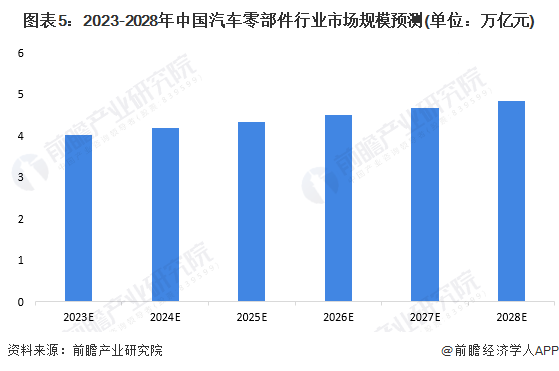 2023年中邦汽车零部件行业发出现状及趋向认识 2028年汽车零部件商场界限希望冲破48米博体育万亿元【组图】(图5)