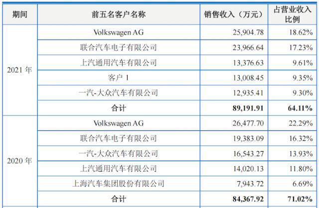 米博体育汽车零部件企业IPO“狂飙”背后(图2)