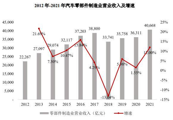 米博体育汽车零部件企业IPO“狂飙”背后(图4)