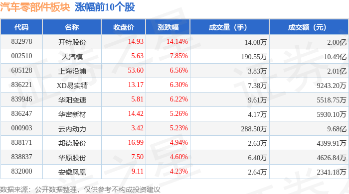 汽米博体育车零部件板块12月12日涨018%开特股份领涨主力资金净流出577亿元(图1)