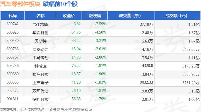 汽米博体育车零部件板块12月12日涨018%开特股份领涨主力资金净流出577亿元(图2)