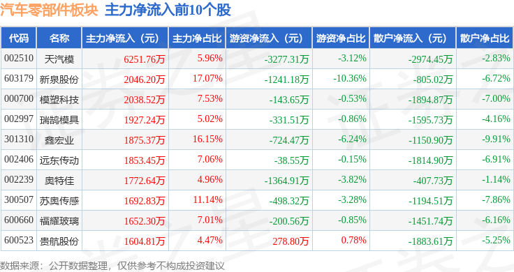 汽米博体育车零部件板块12月12日涨018%开特股份领涨主力资金净流出577亿元(图3)