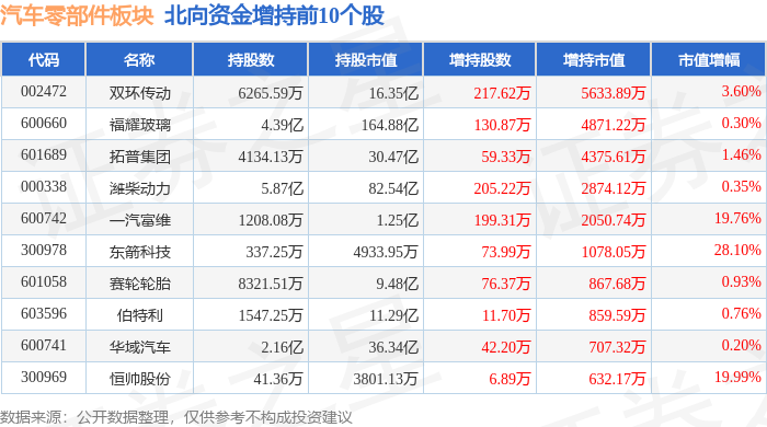 汽米博体育车零部件板块12月12日涨018%开特股份领涨主力资金净流出577亿元(图4)