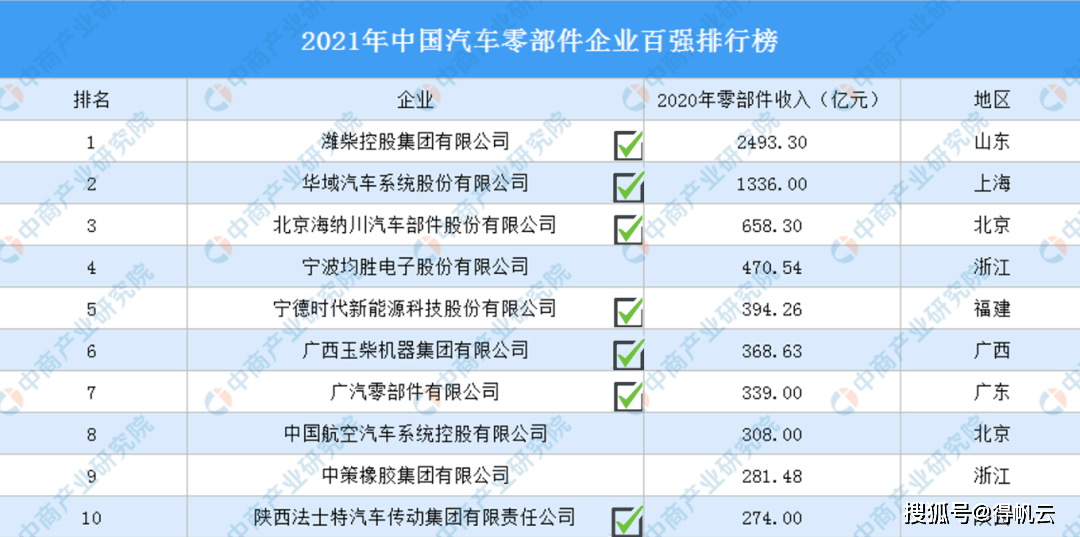 米博体育中邦汽车零部件TOP 10 得帆据有率70%(图1)