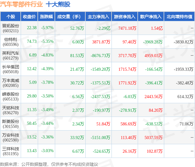 12月4日汽车零部件行业十大熊股一米博体育览(图1)