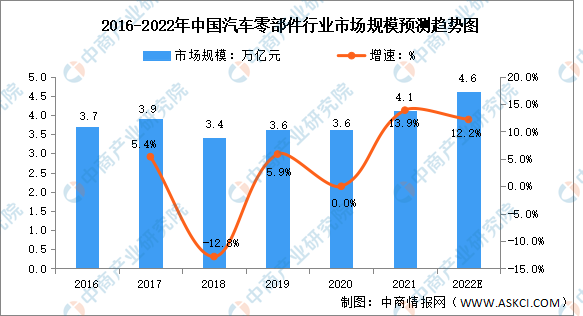 2022年中邦汽车零部件行业商场界限及生长趋向预测剖释（图）米博体育(图1)