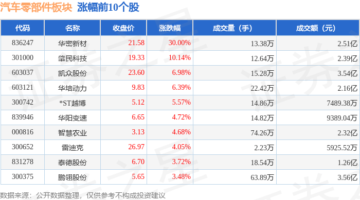 米博体育汽车零部件板块12月19日跌056%圣龙股份领跌北向资金增持176亿元(图1)