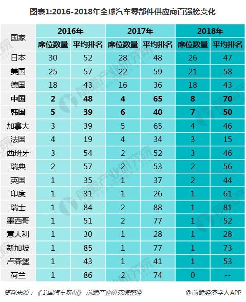 米博体育：环球汽车零部件供应商百强榜出炉 邦产物牌差异宏壮(图1)