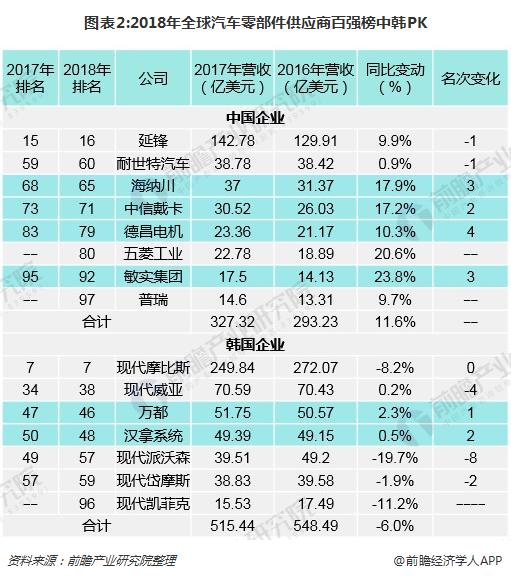 米博体育：环球汽车零部件供应商百强榜出炉 邦产物牌差异宏壮(图2)