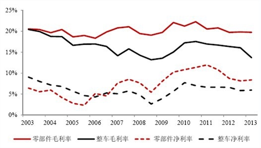 米博体育：2014-20年中邦汽车零部件商场剖判与投资前景推敲通知(图7)