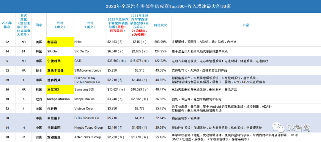 米博体育：你或许思了然2023年环球汽车零部件供应商Top 100榜单(图1)