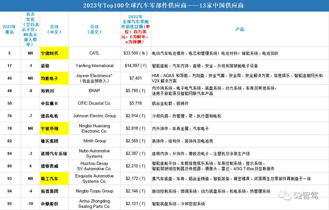 米博体育：你或许思了然2023年环球汽车零部件供应商Top 100榜单(图5)