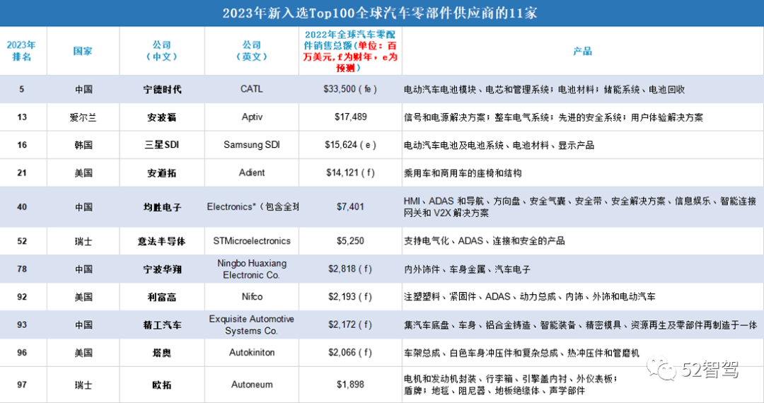 米博体育：你或许思了然2023年环球汽车零部件供应商Top 100榜单(图4)