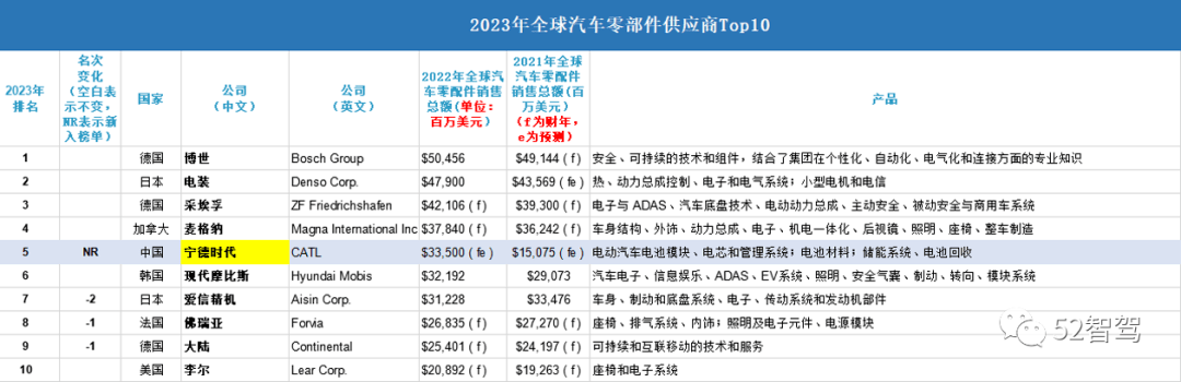 米博体育：你或许思了然2023年环球汽车零部件供应商Top 100榜单(图3)