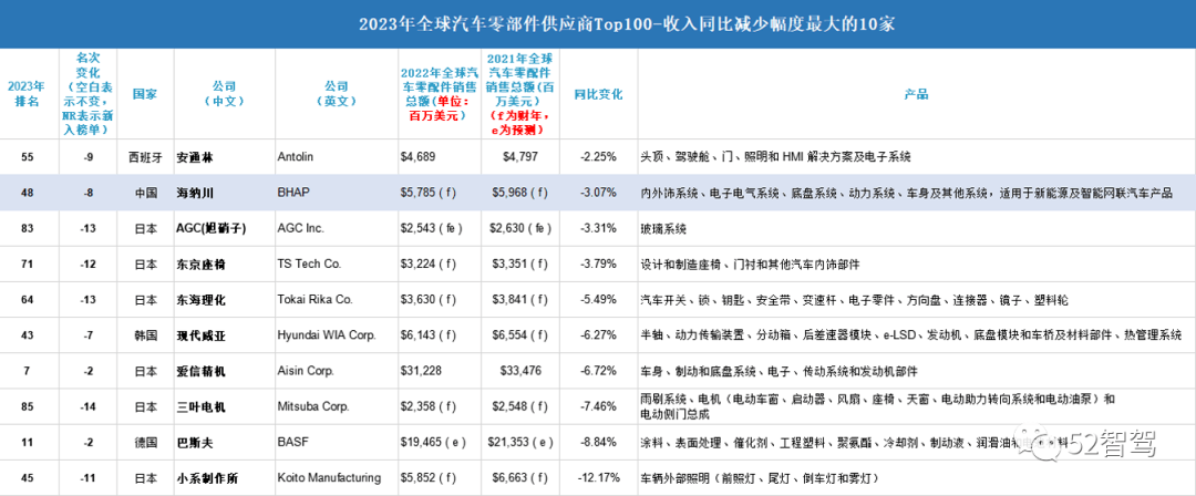 米博体育：你或许思了然2023年环球汽车零部件供应商Top 100榜单(图2)