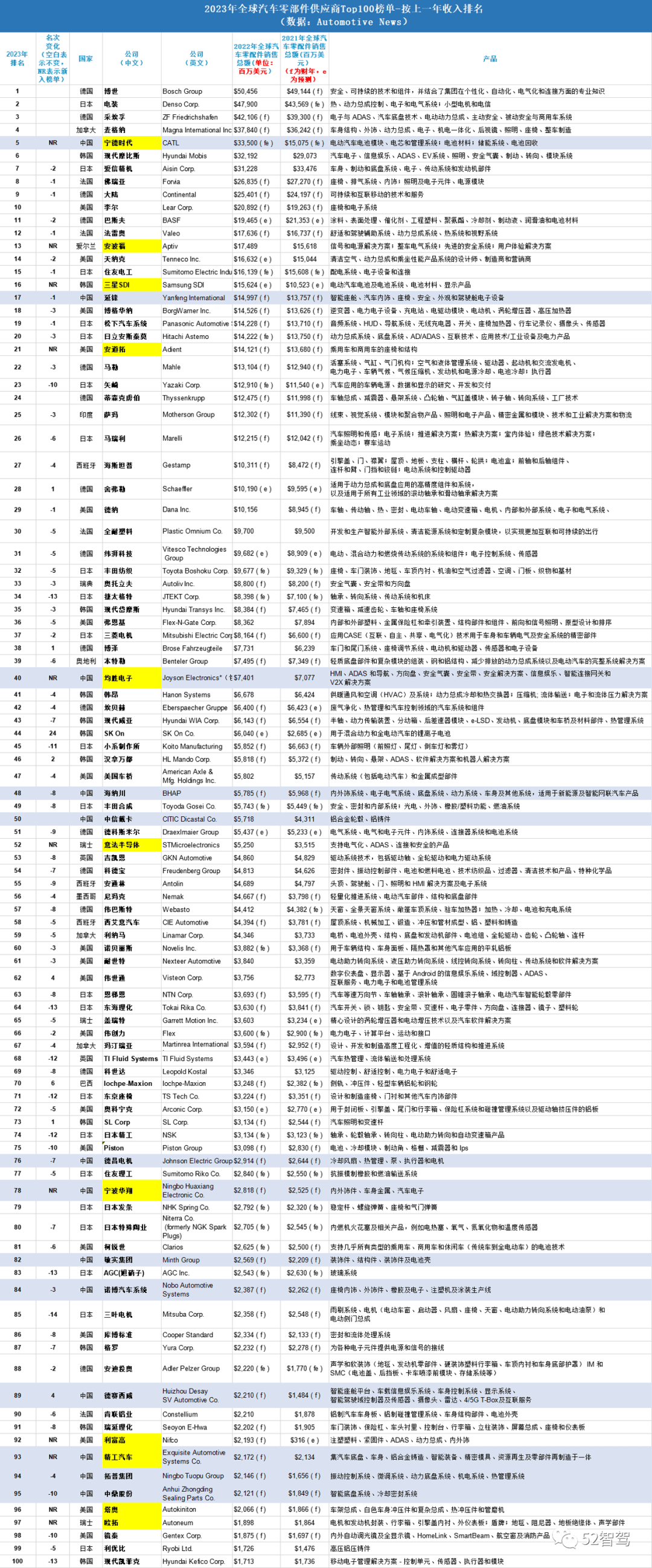 米博体育：你或许思了然2023年环球汽车零部件供应商Top 100榜单(图6)