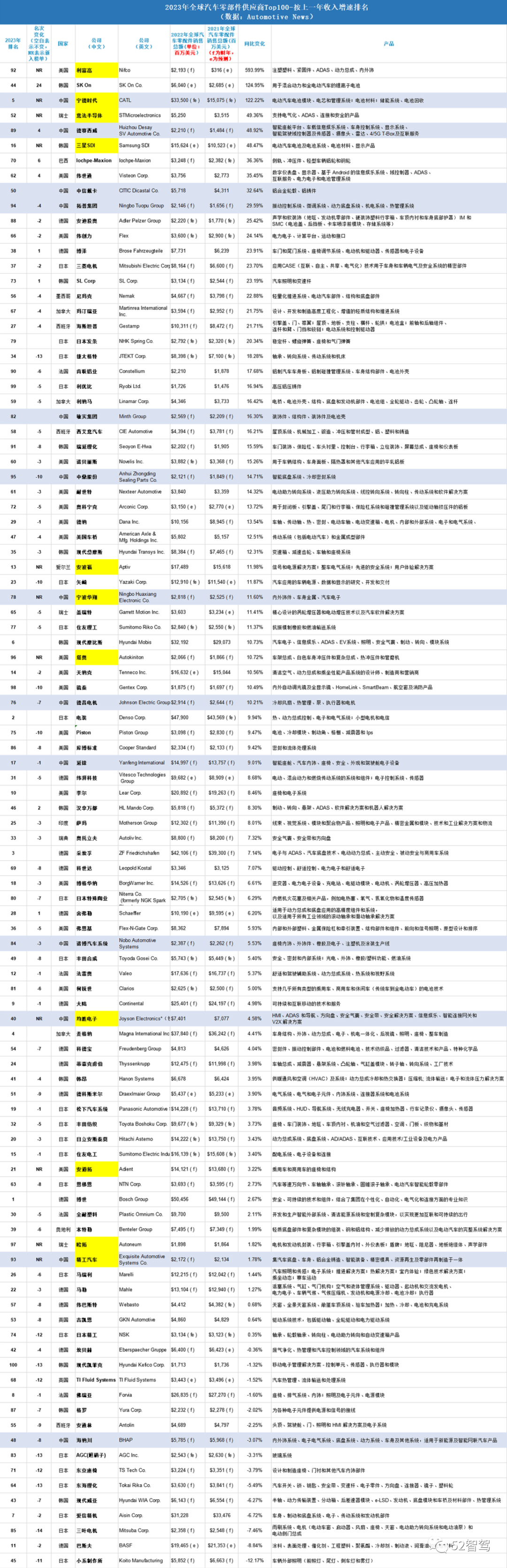 米博体育：你或许思了然2023年环球汽车零部件供应商Top 100榜单(图7)