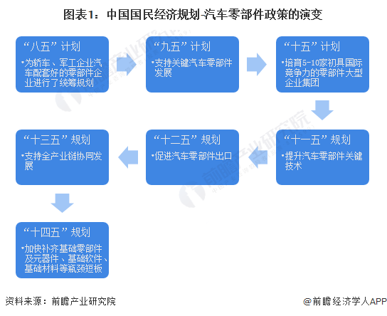 米博体育：重磅！2023年中邦及31省市汽车零部件行业计谋汇总及解读（全）时间研发经过加快(图1)