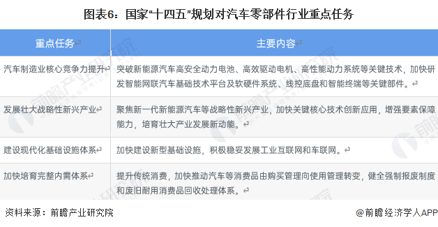 米博体育：重磅！2023年中邦及31省市汽车零部件行业计谋汇总及解读（全）时间研发经过加快(图2)