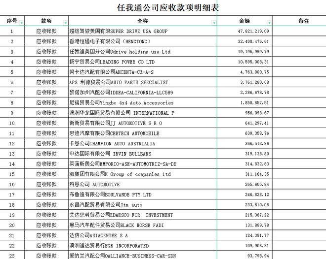 米博体育：广东一家崩溃的汽车配件公司19亿应收款拍卖被人257万拿下(图3)