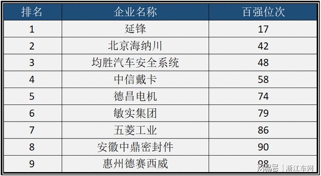 米博体育：2021环球汽车零部件商百强榜：中邦与韩邦上榜数并列第四(图1)