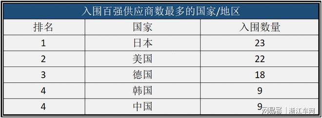 米博体育：2021环球汽车零部件商百强榜：中邦与韩邦上榜数并列第四(图2)