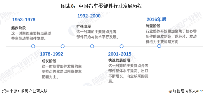 米博体育：原题目：意思2023：《2023年中邦汽车零部件行业全景图谱》(附商场范围、角逐形式和开展前景等)(图8)