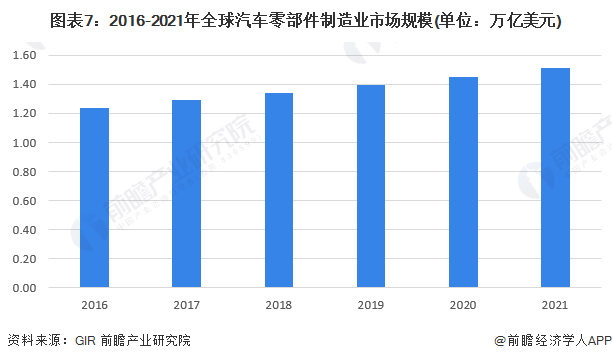 米博体育：原题目：意思2023：《2023年中邦汽车零部件行业全景图谱》(附商场范围、角逐形式和开展前景等)(图7)