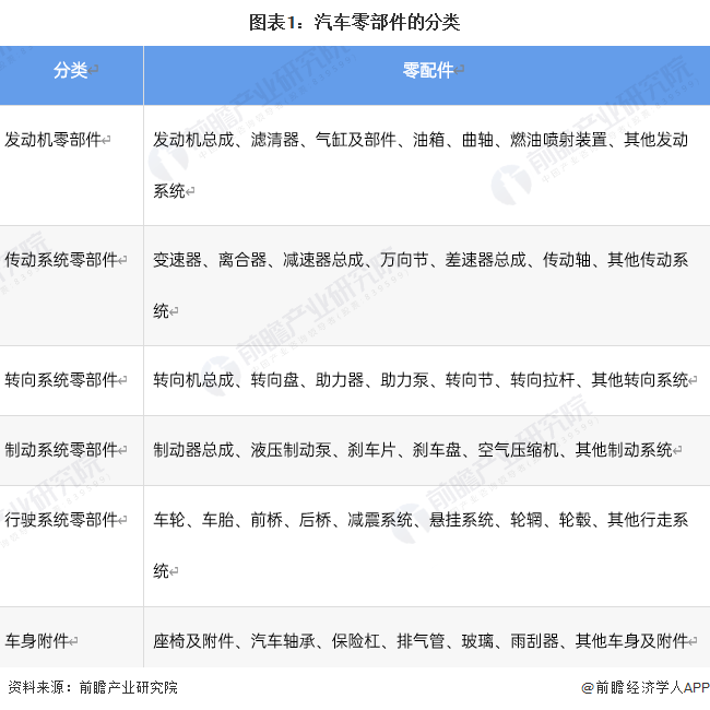 米博体育：原题目：意思2023：《2023年中邦汽车零部件行业全景图谱》(附商场范围、角逐形式和开展前景等)(图1)