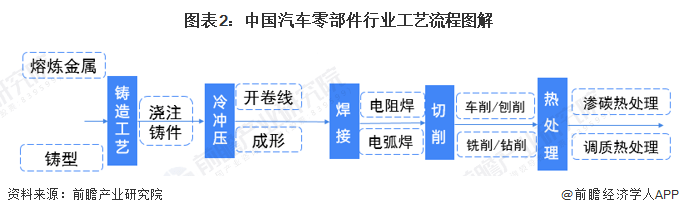 米博体育：原题目：意思2023：《2023年中邦汽车零部件行业全景图谱》(附商场范围、角逐形式和开展前景等)(图2)