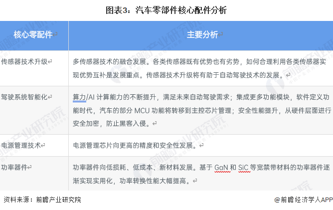 米博体育：原题目：意思2023：《2023年中邦汽车零部件行业全景图谱》(附商场范围、角逐形式和开展前景等)(图3)