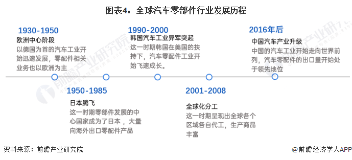 米博体育：原题目：意思2023：《2023年中邦汽车零部件行业全景图谱》(附商场范围、角逐形式和开展前景等)(图4)