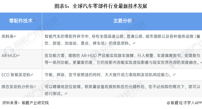 米博体育：原题目：意思2023：《2023年中邦汽车零部件行业全景图谱》(附商场范围、角逐形式和开展前景等)(图5)