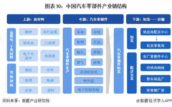 米博体育：原题目：意思2023：《2023年中邦汽车零部件行业全景图谱》(附商场范围、角逐形式和开展前景等)(图10)