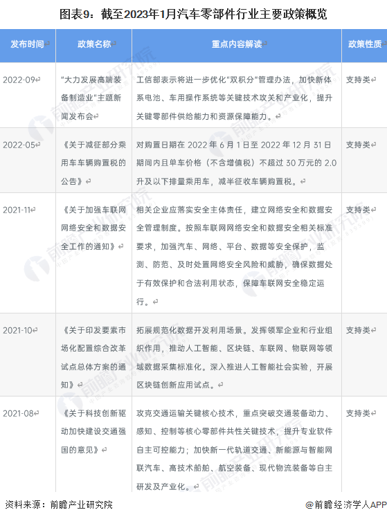 米博体育：原题目：意思2023：《2023年中邦汽车零部件行业全景图谱》(附商场范围、角逐形式和开展前景等)(图9)