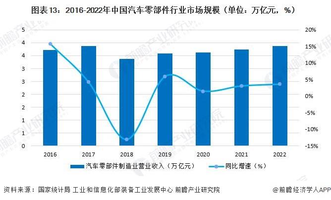 米博体育：原题目：意思2023：《2023年中邦汽车零部件行业全景图谱》(附商场范围、角逐形式和开展前景等)(图13)