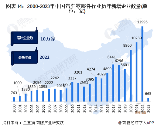 米博体育：原题目：意思2023：《2023年中邦汽车零部件行业全景图谱》(附商场范围、角逐形式和开展前景等)(图14)