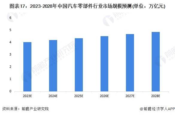 米博体育：原题目：意思2023：《2023年中邦汽车零部件行业全景图谱》(附商场范围、角逐形式和开展前景等)(图17)