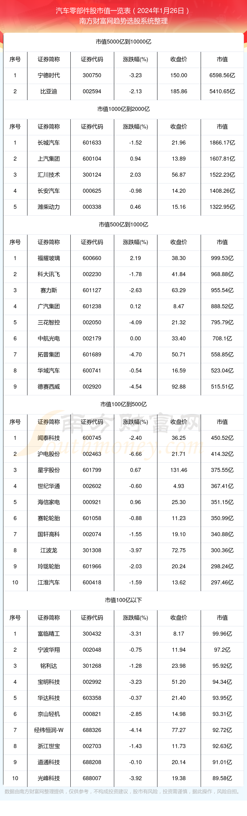 米博体育：【汽车零部件股】截止2024年1月26日市值概览(图1)