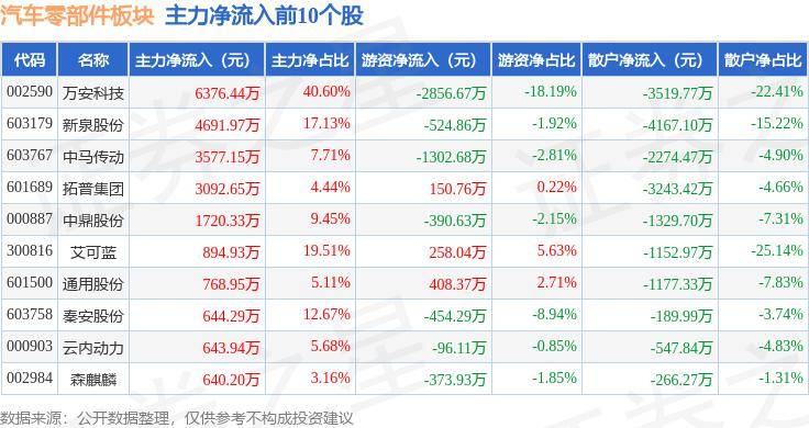 米博体育：汽车零部件板块1月31日跌309%ST越博领跌北向资金增持221亿元(图1)