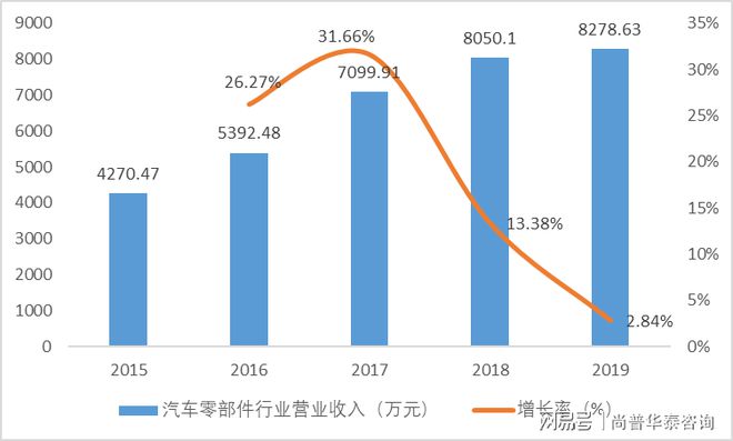 米博体育：2021年汽车零部件项目市集认识(图2)