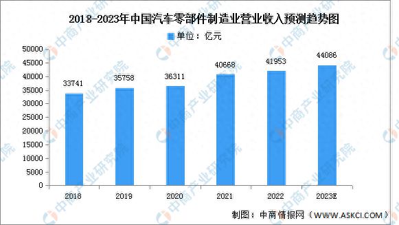 米博体育：2023年中邦汽车零部件墟市近况及发扬前景预测阐明(图1)